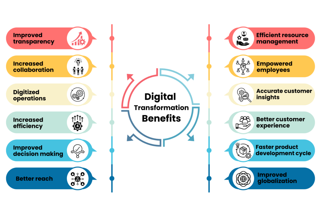 Digital Transformation Benefits